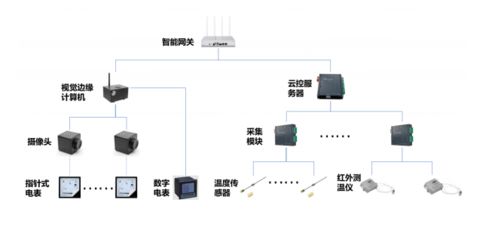 爱快联合绿曜进驻能资监控领域，智慧遥测水文系统为智慧工厂蓄势赋能