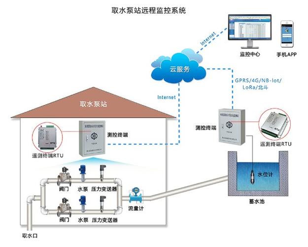 智慧水利的神经末梢 水利遥测终端机RTU与取水泵站远程监控系统的深度融合与应用
